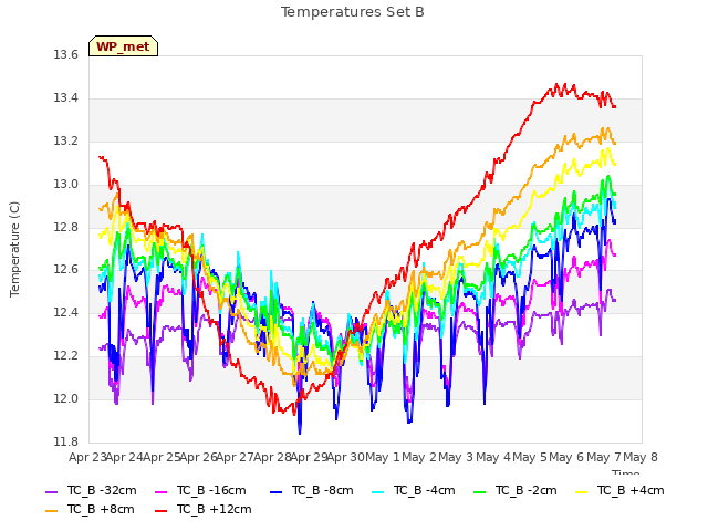 plot of Temperatures Set B