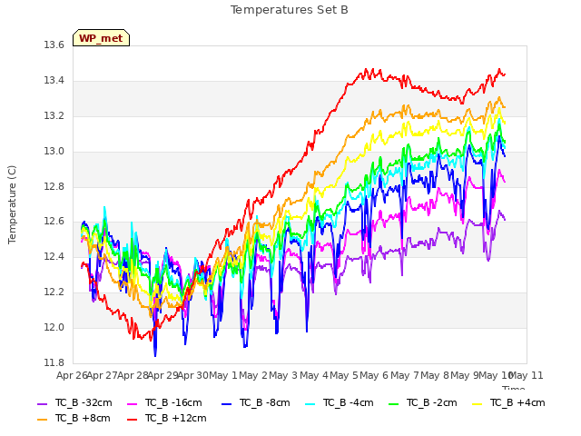 plot of Temperatures Set B