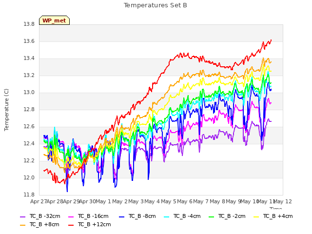 plot of Temperatures Set B