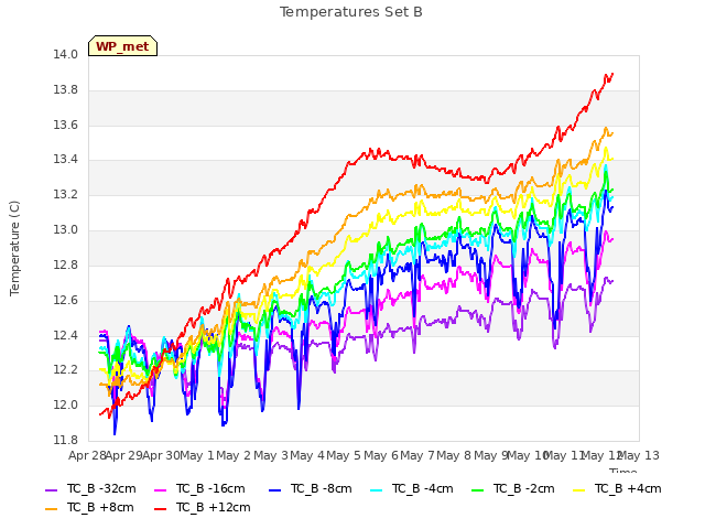 plot of Temperatures Set B