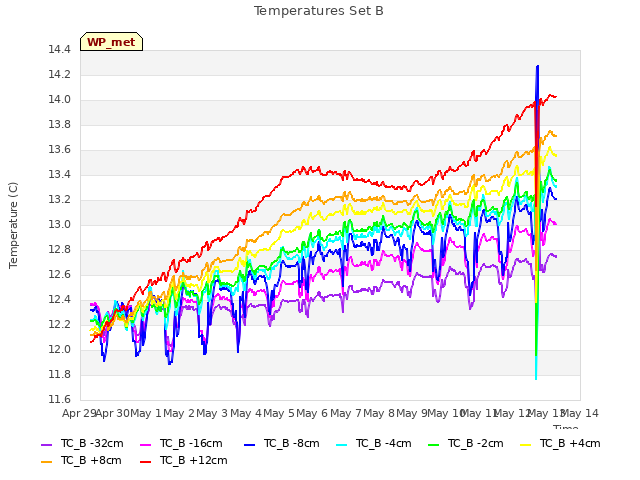 plot of Temperatures Set B