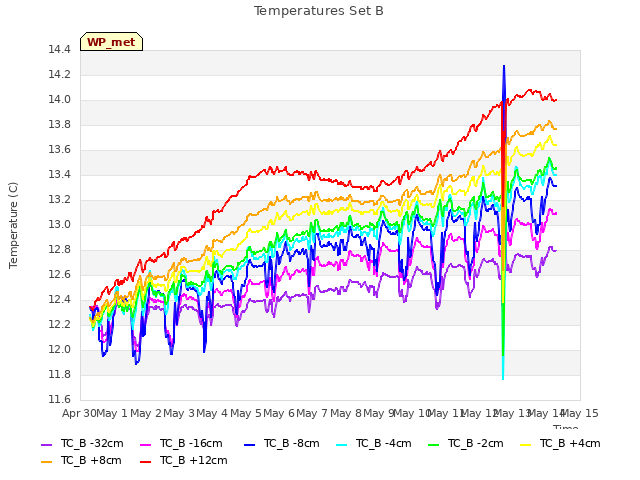 plot of Temperatures Set B