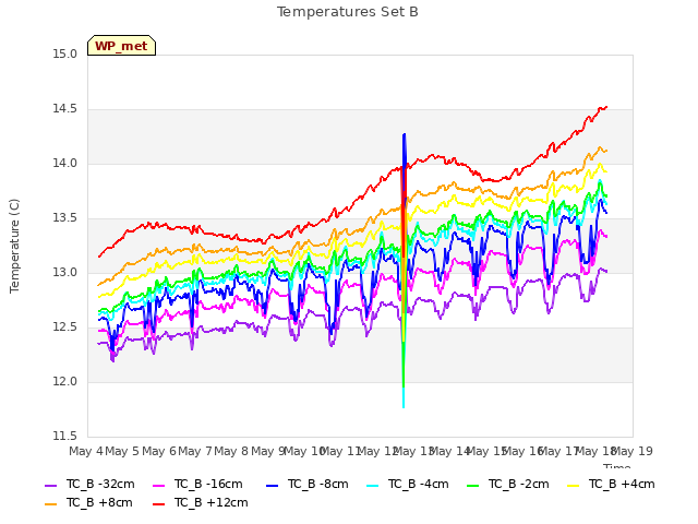 plot of Temperatures Set B