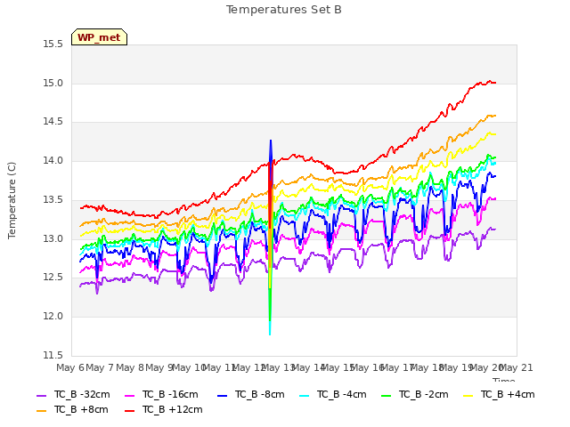 plot of Temperatures Set B