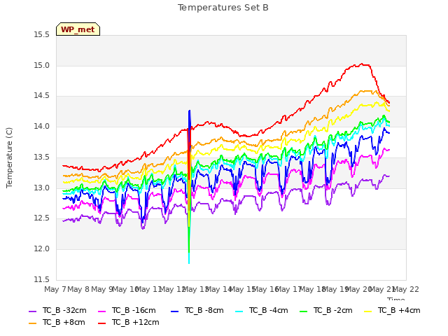 plot of Temperatures Set B