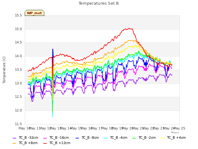 plot of Temperatures Set B