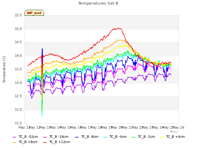 plot of Temperatures Set B