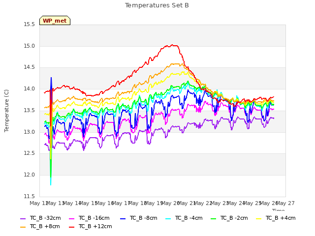 plot of Temperatures Set B