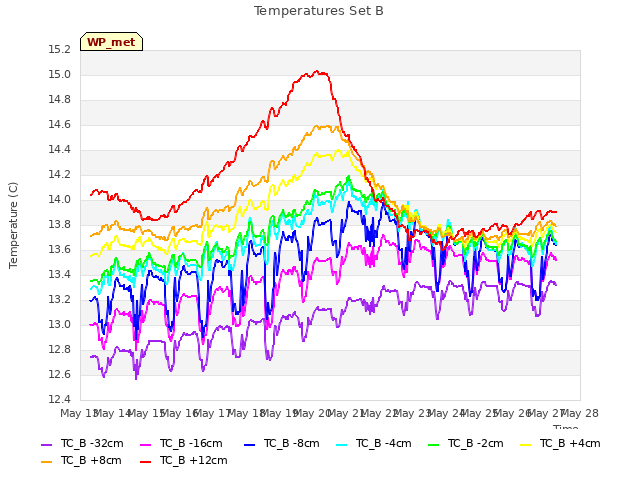 plot of Temperatures Set B