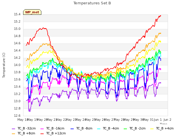 plot of Temperatures Set B