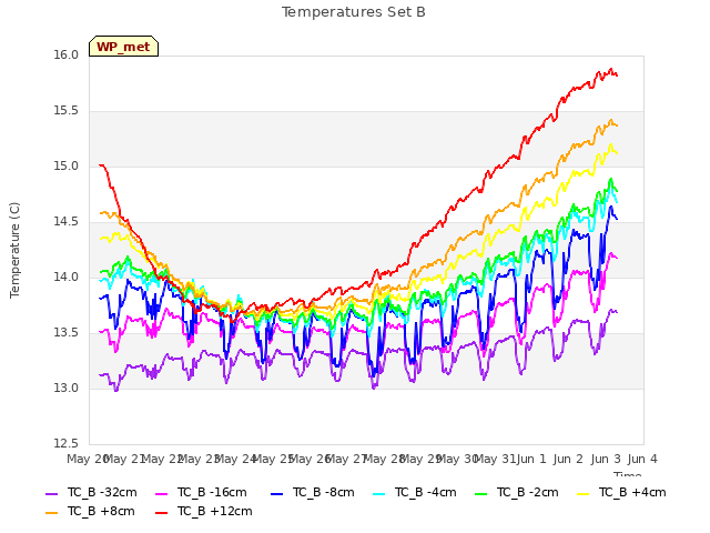 plot of Temperatures Set B