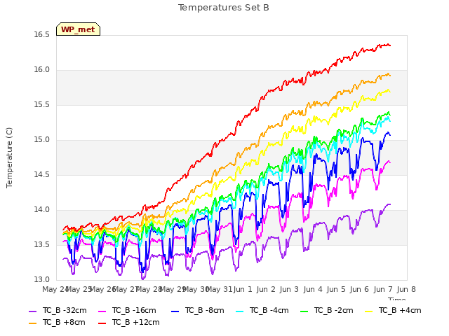 plot of Temperatures Set B