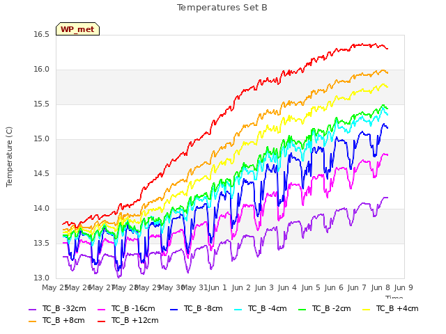 plot of Temperatures Set B