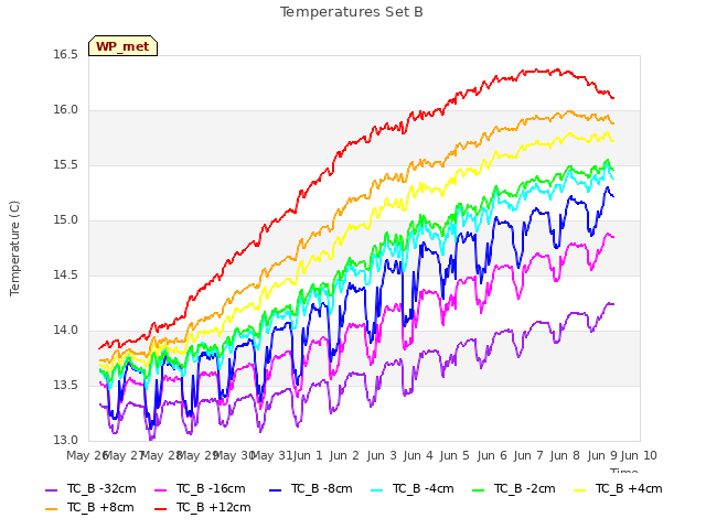 plot of Temperatures Set B