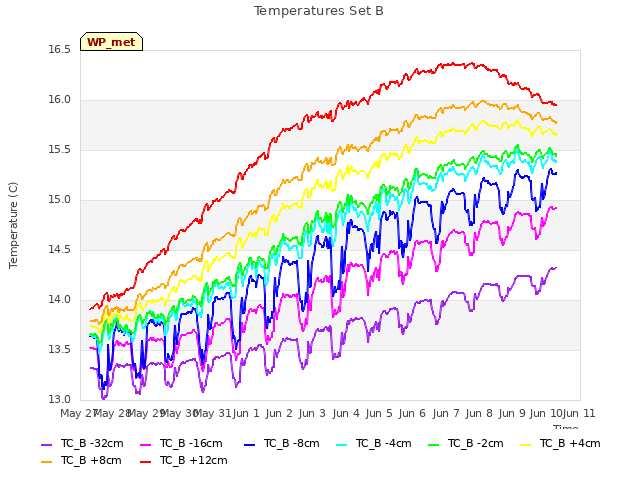 plot of Temperatures Set B