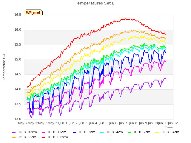 plot of Temperatures Set B