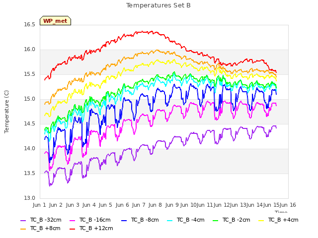 plot of Temperatures Set B