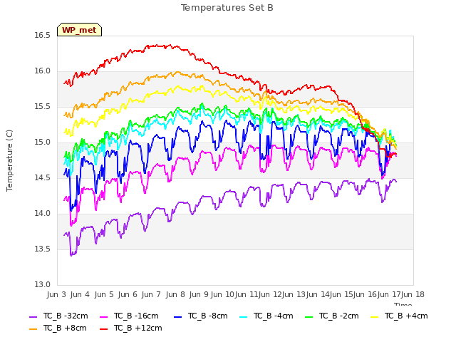 plot of Temperatures Set B