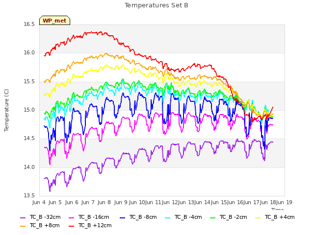 plot of Temperatures Set B