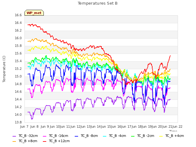 plot of Temperatures Set B