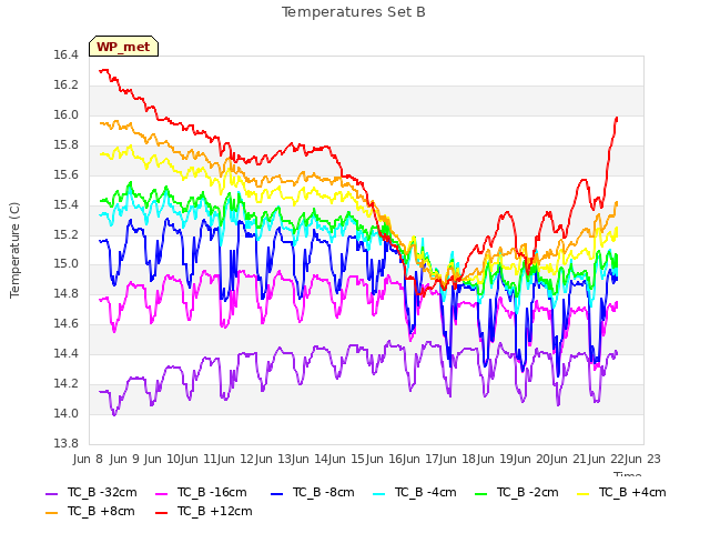 plot of Temperatures Set B