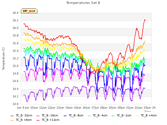 plot of Temperatures Set B