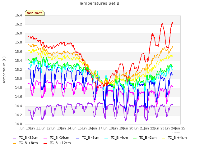 plot of Temperatures Set B