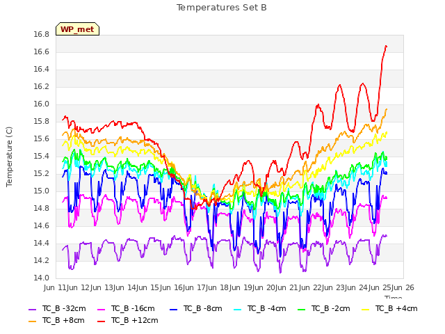 plot of Temperatures Set B