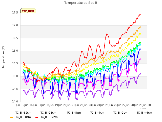 plot of Temperatures Set B