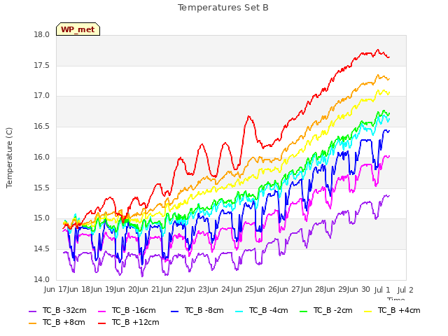 plot of Temperatures Set B