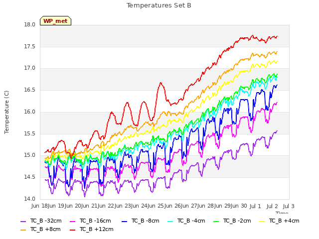 plot of Temperatures Set B