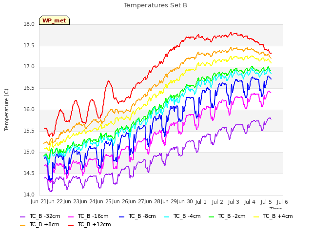 plot of Temperatures Set B