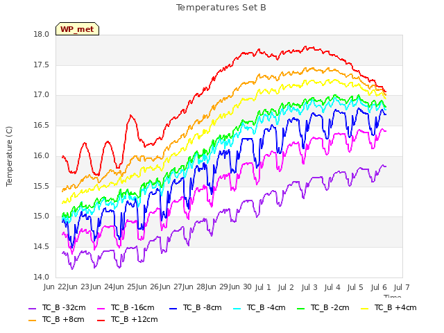 plot of Temperatures Set B