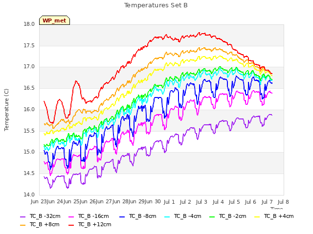 plot of Temperatures Set B