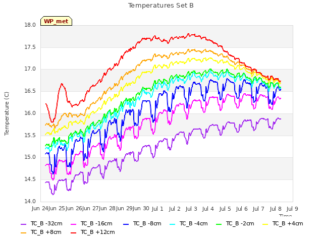 plot of Temperatures Set B