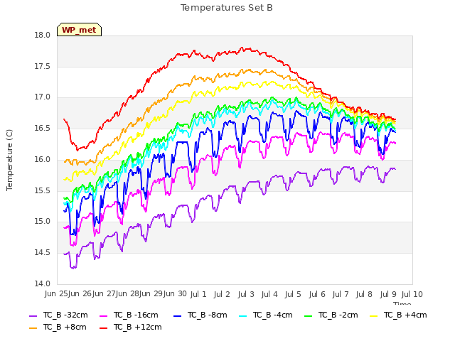 plot of Temperatures Set B