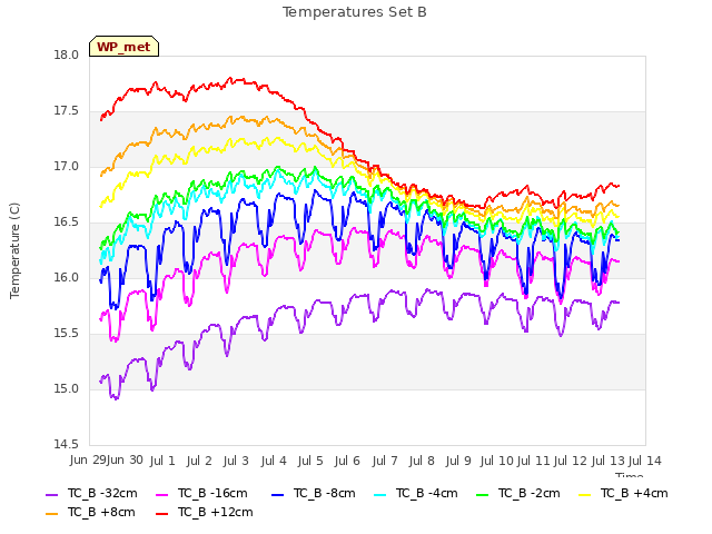 plot of Temperatures Set B