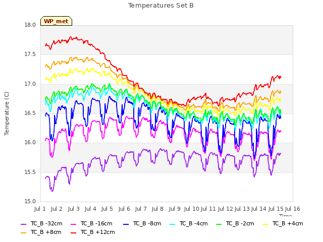 plot of Temperatures Set B