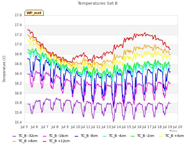 plot of Temperatures Set B