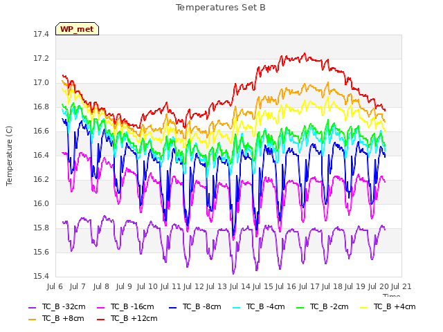 plot of Temperatures Set B