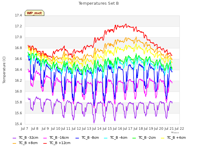 plot of Temperatures Set B