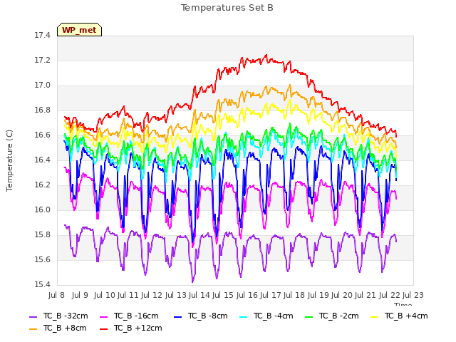 plot of Temperatures Set B