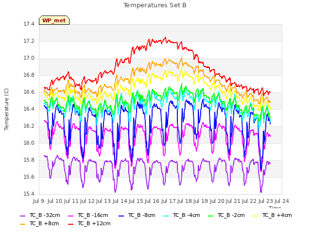 plot of Temperatures Set B