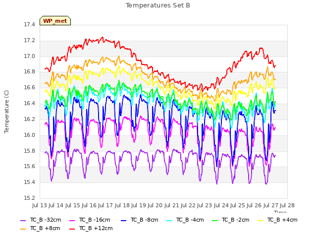 plot of Temperatures Set B