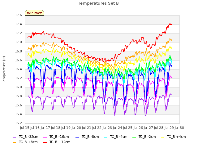 plot of Temperatures Set B