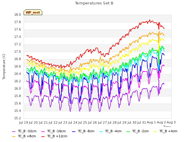 plot of Temperatures Set B