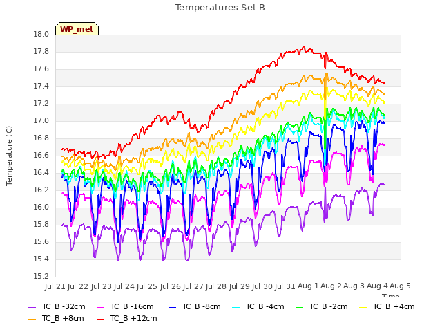 plot of Temperatures Set B