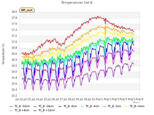 plot of Temperatures Set B