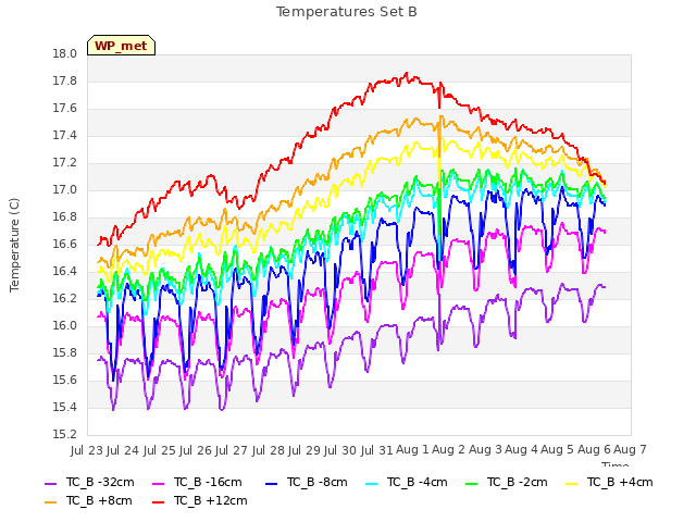 plot of Temperatures Set B