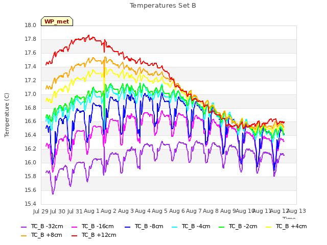 plot of Temperatures Set B